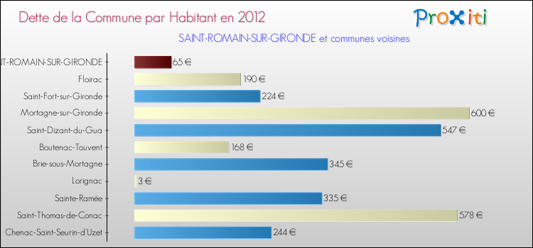 Dette par habitant de la commune en 2012 pour SAINT-ROMAIN-SUR-GIRONDE et les communes proches Comparaison de la dette par habitant de la commune en 2012 pour SAINT-ROMAIN-SUR-GIRONDE et les communes voisines