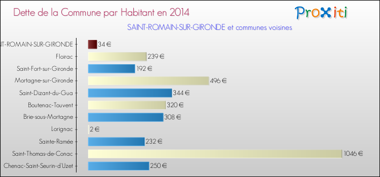 Dette par habitant de la commune en 2014 pour SAINT-ROMAIN-SUR-GIRONDE et les communes proches Comparaison de la dette par habitant de la commune en 2014 pour SAINT-ROMAIN-SUR-GIRONDE et les communes voisines
