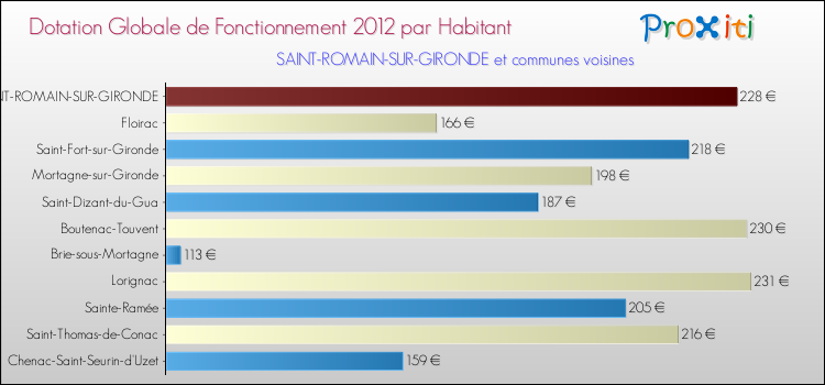 Montant des dotations globales de fonctionnement DGF par Habitant pour SAINT-ROMAIN-SUR-GIRONDE et les communes proches Comparaison des des dotations globales de fonctionnement DGF par habitant pour SAINT-ROMAIN-SUR-GIRONDE et les communes voisines