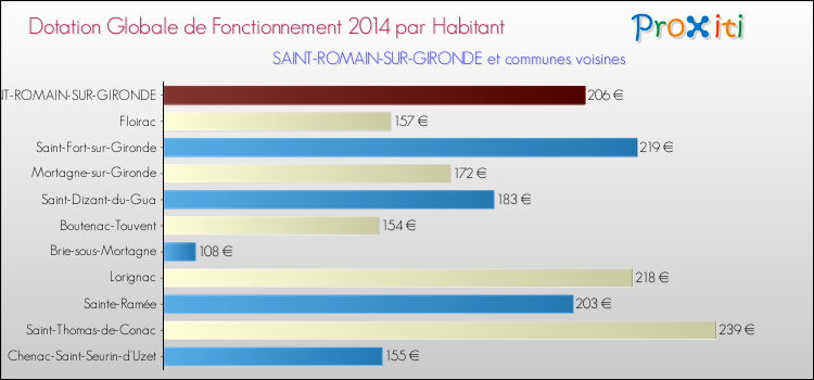 Montant des dotations globales de fonctionnement DGF par Habitant pour SAINT-ROMAIN-SUR-GIRONDE et les communes proches en 2014. Comparaison des des dotations globales de fonctionnement DGF par habitant pour SAINT-ROMAIN-SUR-GIRONDE et les communes voisines en 2014.
