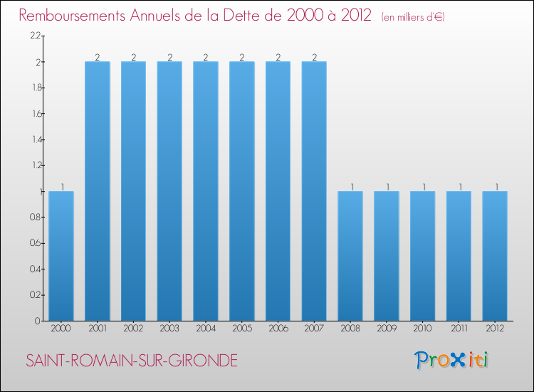 Evolution de l'annuité de la dette pour la commune de SAINT-ROMAIN-SUR-GIRONDE de 2000 à 2012 Annuités de la dette pour SAINT-ROMAIN-SUR-GIRONDE de 2000 à 2012