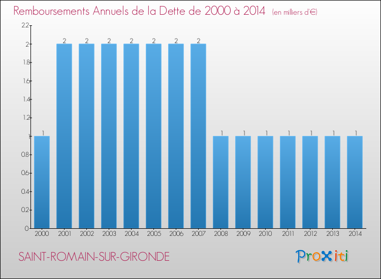 Evolution de l'annuité de la dette pour la commune de SAINT-ROMAIN-SUR-GIRONDE de 2000 à 2014 Annuités de la dette pour SAINT-ROMAIN-SUR-GIRONDE de 2000 à 2014