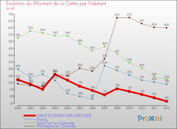 Evolution de la dette par habitant pour la commune de SAINT-ROMAIN-SUR-GIRONDE et les communes proches de 2000 à 2012 Comparaison de la dette par habitant pour SAINT-ROMAIN-SUR-GIRONDE et les communes voisines de 2000 à 2012