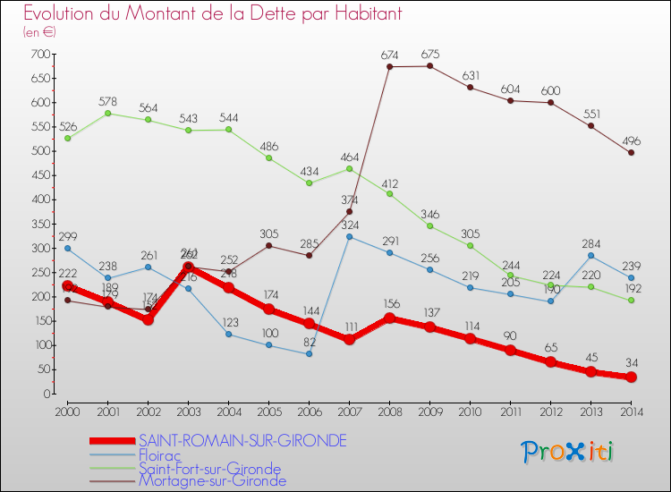 Evolution de la dette par habitant pour la commune de SAINT-ROMAIN-SUR-GIRONDE et les communes proches de 2000 à 2014 Comparaison de la dette par habitant pour SAINT-ROMAIN-SUR-GIRONDE et les communes voisines de 2000 à 2014