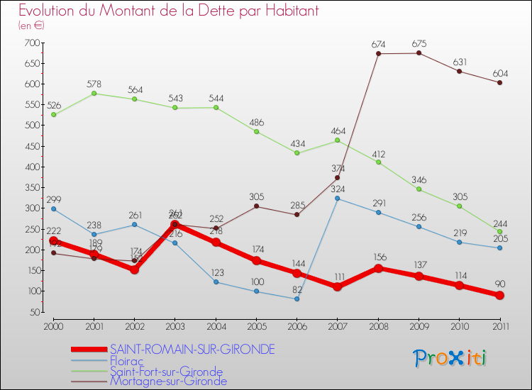 Evolution de la dette par habitant pour la commune de SAINT-ROMAIN-SUR-GIRONDE et les communes proches Comparaison de la dette par habitant pour SAINT-ROMAIN-SUR-GIRONDE et les communes voisines