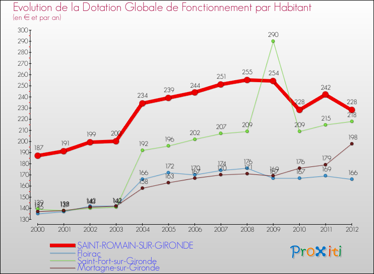 Evolution et montant de la dotation globale de fonctionnement par Habitant pour SAINT-ROMAIN-SUR-GIRONDE et les communes proches Comparaison des dotations globales de fonctionnement par habitant pour SAINT-ROMAIN-SUR-GIRONDE et les communes voisines