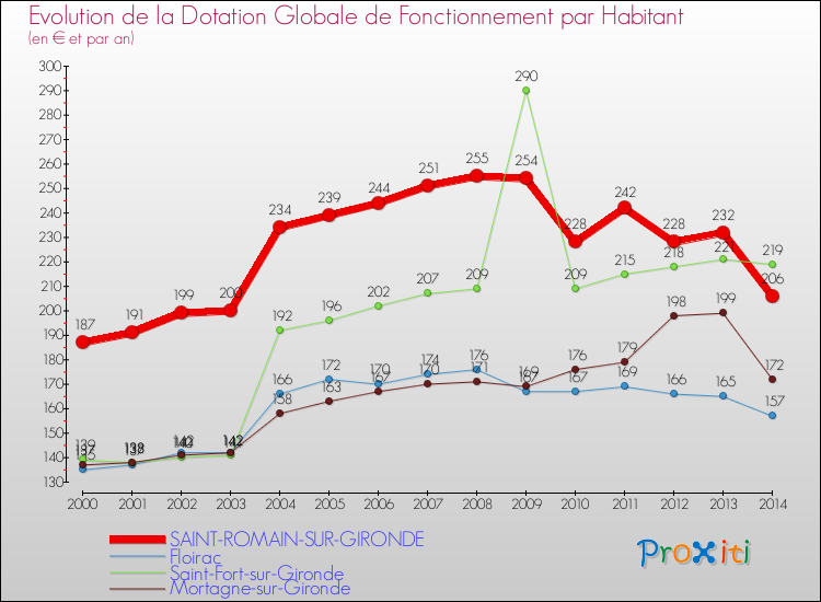 Evolution et montant de la dotation globale de fonctionnement par Habitant pour SAINT-ROMAIN-SUR-GIRONDE et les communes proches de 2000 à 2014. Comparaison des dotations globales de fonctionnement par habitant pour SAINT-ROMAIN-SUR-GIRONDE et les communes voisines de 2000 à 2014.