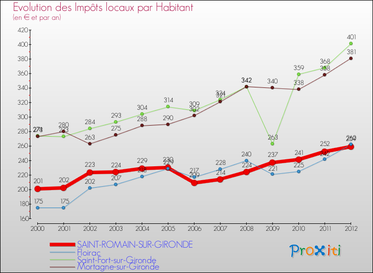 Evolution et montant des impôts locaux par Habitant pour SAINT-ROMAIN-SUR-GIRONDE et les communes proches Comparaison des impôts locaux par habitant pour SAINT-ROMAIN-SUR-GIRONDE et les communes voisines