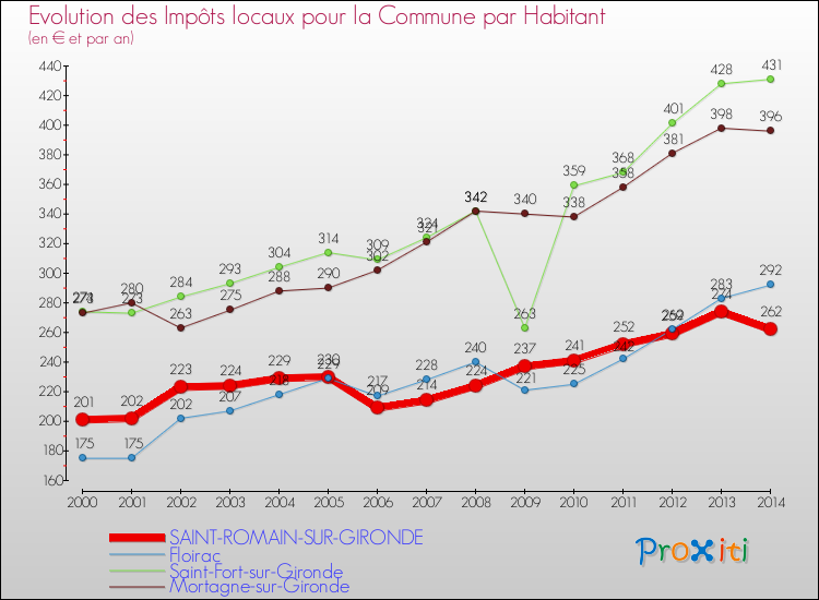 Evolution et montant des impôts locaux par Habitant pour SAINT-ROMAIN-SUR-GIRONDE et les communes proches de 2000 à 2014 Comparaison des impôts locaux par habitant pour SAINT-ROMAIN-SUR-GIRONDE et les communes voisines de 2000 à 2014