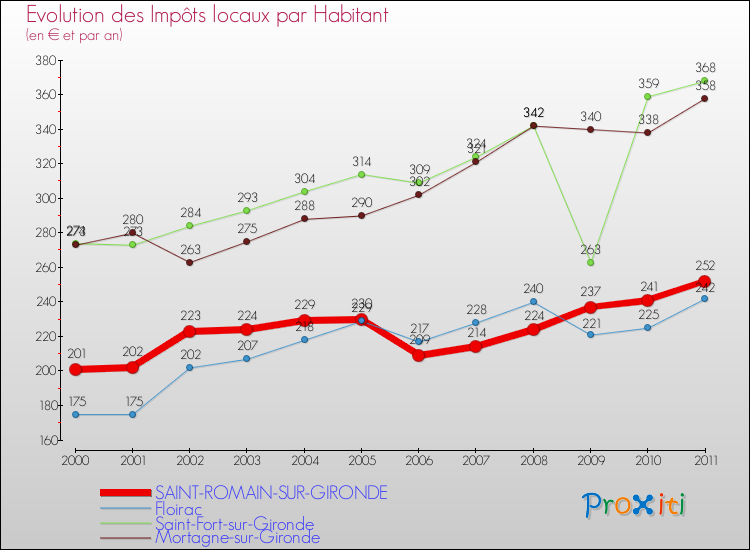 Evolution et montant des impôts locaux par Habitant pour SAINT-ROMAIN-SUR-GIRONDE et les communes proches Comparaison des impôts locaux par habitant pour SAINT-ROMAIN-SUR-GIRONDE et les communes voisines
