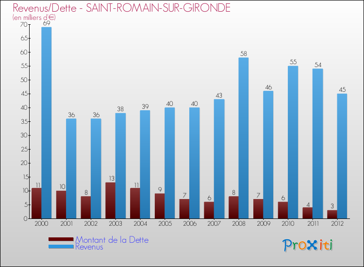 Evolution comparée de la dette et des revenus pour la commune de SAINT-ROMAIN-SUR-GIRONDE de 2000 à 2012 Comparaison de la dette et des revenus pour SAINT-ROMAIN-SUR-GIRONDE de 2000 à 2012