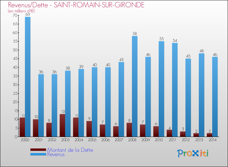 Evolution comparée de la dette et des revenus pour la commune de SAINT-ROMAIN-SUR-GIRONDE de 2000 à 2014 Comparaison de la dette et des revenus pour SAINT-ROMAIN-SUR-GIRONDE de 2000 à 2014