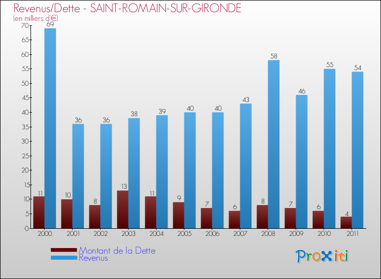 Evolution comparée de la dette et des revenus pour la commune de SAINT-ROMAIN-SUR-GIRONDE de 2000 à 2011 Comparaison de la dette et des revenus pour SAINT-ROMAIN-SUR-GIRONDE de 2000 à 2011