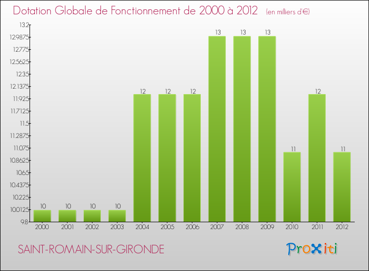 Evolution du montant de la Dotation Globale de Fonctionnement pour la commune de SAINT-ROMAIN-SUR-GIRONDE de 2000 à 2012 Evolution du montant de la Dotation Globale de Fonctionnement pour SAINT-ROMAIN-SUR-GIRONDE de 2000 à 2012