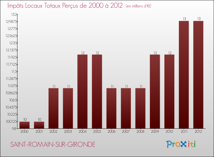 Evolution des Impôts Locaux pour la commune de SAINT-ROMAIN-SUR-GIRONDE de 2000 à 2012 Evolution des Impôts Locaux pour SAINT-ROMAIN-SUR-GIRONDE de 2000 à 2012