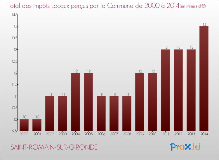 Evolution des Impôts Locaux pour la commune de SAINT-ROMAIN-SUR-GIRONDE de 2000 à 2014 Evolution des Impôts Locaux pour SAINT-ROMAIN-SUR-GIRONDE de 2000 à 2014
