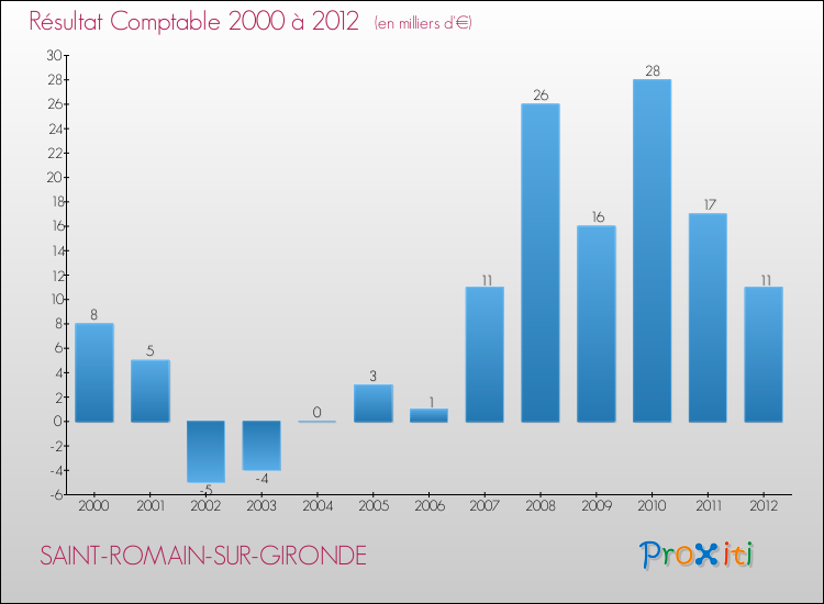 Evolution du résultat comptable pour la commune de SAINT-ROMAIN-SUR-GIRONDE de 2000 à 2012 Evolution du résultat comptable pour SAINT-ROMAIN-SUR-GIRONDE de 2000 à 2012