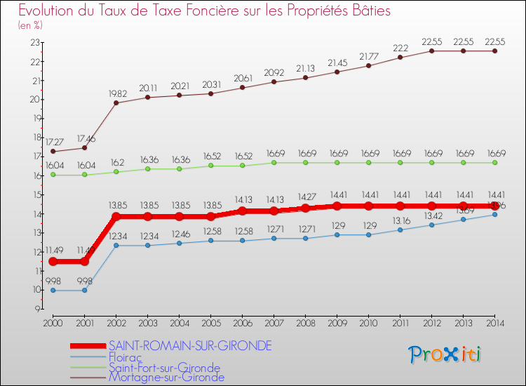 Evolution du taux de la taxe foncière sur le bati pour SAINT-ROMAIN-SUR-GIRONDE et les communes proches de 2000 à 2014 Comparaison des taux de taxe foncière sur le bati pour SAINT-ROMAIN-SUR-GIRONDE et les communes voisines de 2000 à 2014