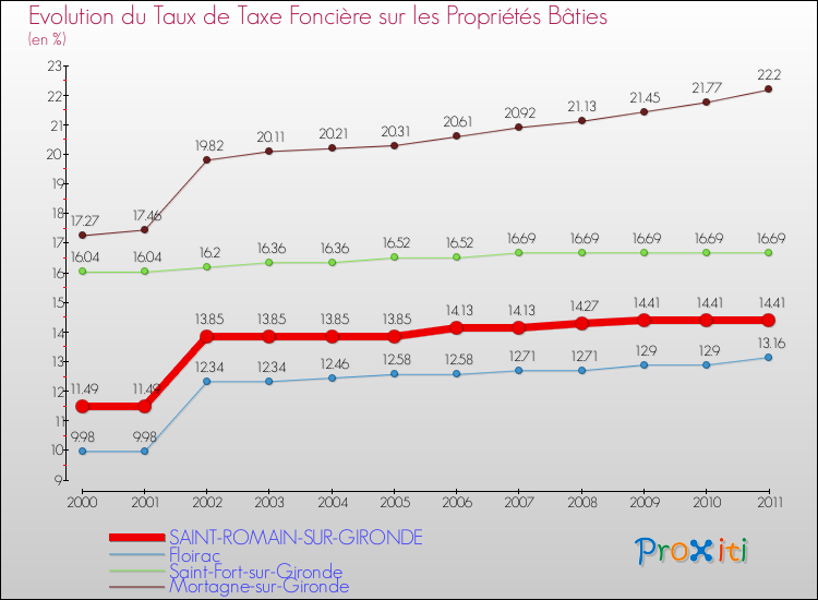 Evolution du taux de la taxe foncière sur le bati pour SAINT-ROMAIN-SUR-GIRONDE et les communes proches Comparaison des taux de taxe foncière sur le bati pour SAINT-ROMAIN-SUR-GIRONDE et les communes voisines