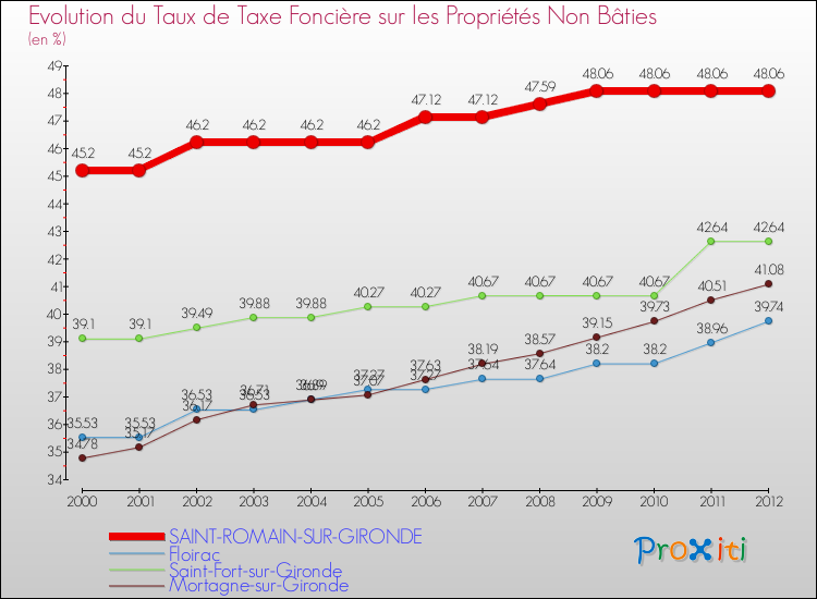 Evolution du taux de la taxe foncière sur les immeubles et terrains non batis pour SAINT-ROMAIN-SUR-GIRONDE et les communes proches de 2000 à 2012 Comparaison des taux de la taxe foncière sur les immeubles et terrains non batis pour SAINT-ROMAIN-SUR-GIRONDE et les communes voisines de 2000 à 2012