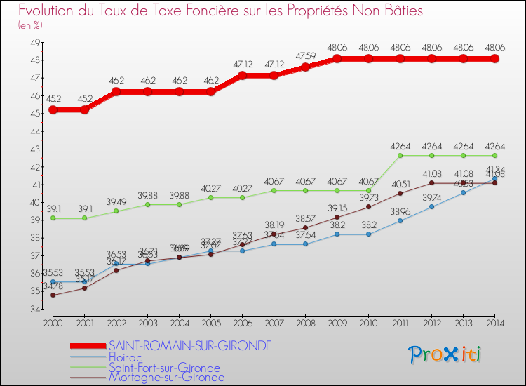 Evolution du taux de la taxe foncière sur les immeubles et terrains non batis pour SAINT-ROMAIN-SUR-GIRONDE et les communes proches de 2000 à 2014 Comparaison des taux de la taxe foncière sur les immeubles et terrains non batis pour SAINT-ROMAIN-SUR-GIRONDE et les communes voisines de 2000 à 2014
