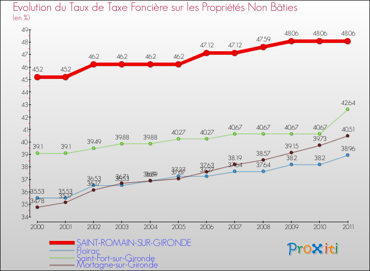 Evolution du taux de la taxe foncière sur les immeubles et terrains non batis pour SAINT-ROMAIN-SUR-GIRONDE et les communes proches Comparaison des taux de la taxe foncière sur les immeubles et terrains non batis pour SAINT-ROMAIN-SUR-GIRONDE et les communes voisines