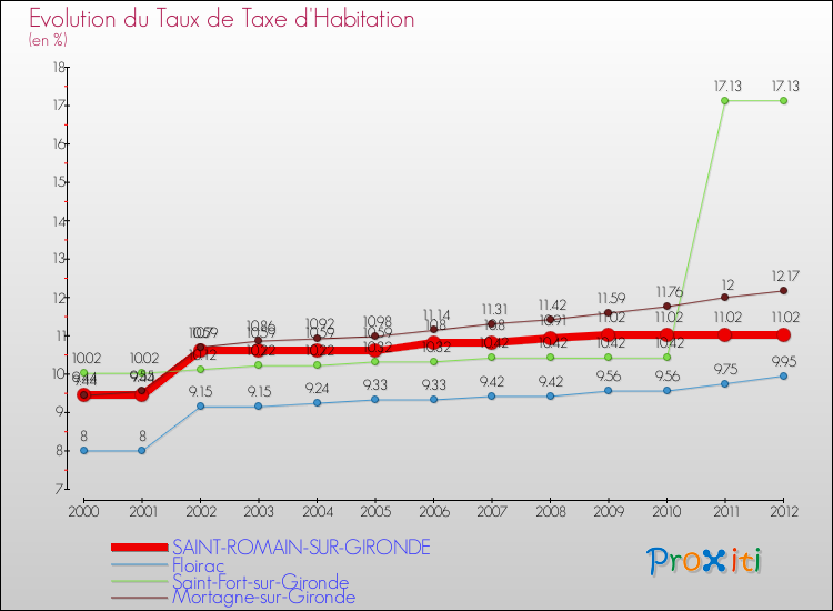 Evolution du taux de la taxe d'habitation pour SAINT-ROMAIN-SUR-GIRONDE et les communes proches Comparaison des taux de la taxe d'habitation pour SAINT-ROMAIN-SUR-GIRONDE et les communes voisines