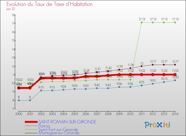Evolution du taux de la taxe d'habitation pour SAINT-ROMAIN-SUR-GIRONDE et les communes proches de 2000 à 2014 Comparaison des taux de la taxe d'habitation pour SAINT-ROMAIN-SUR-GIRONDE et les communes voisines de 2000 à 2014