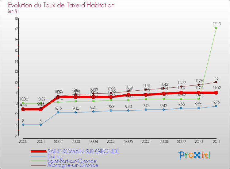 Evolution du taux de la taxe d'habitation pour SAINT-ROMAIN-SUR-GIRONDE et les communes proches Comparaison des taux de la taxe d'habitation pour SAINT-ROMAIN-SUR-GIRONDE et les communes voisines