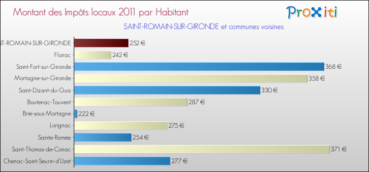 Montant des impôts locaux par Habitant pour SAINT-ROMAIN-SUR-GIRONDE et les communes proches Comparaison des impôts locaux par habitant pour SAINT-ROMAIN-SUR-GIRONDE et les communes voisines