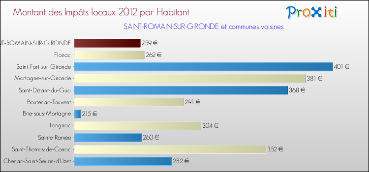Montant des impôts locaux par Habitant pour SAINT-ROMAIN-SUR-GIRONDE et les communes proches Comparaison des impôts locaux par habitant pour SAINT-ROMAIN-SUR-GIRONDE et les communes voisines