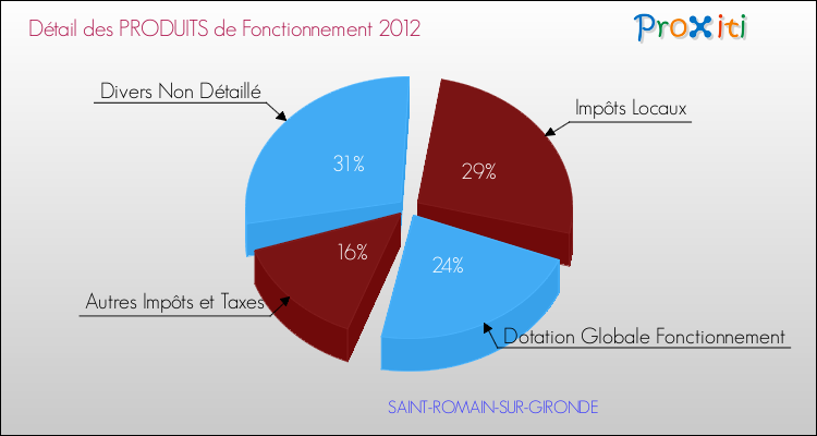 Décomposition du Budget de Fonctionnement 2012 de la commune de SAINT-ROMAIN-SUR-GIRONDE Budget de Fonctionnement 2012 pour la commune de SAINT-ROMAIN-SUR-GIRONDE