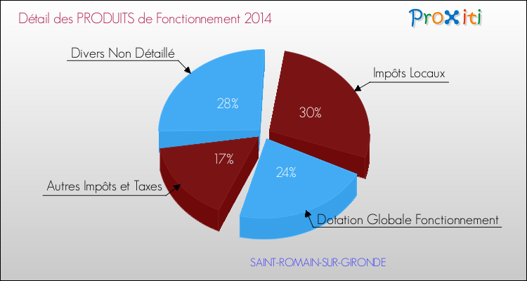 Décomposition du Budget de Fonctionnement 2014 de la commune de SAINT-ROMAIN-SUR-GIRONDE Budget de Fonctionnement 2014 pour la commune de SAINT-ROMAIN-SUR-GIRONDE