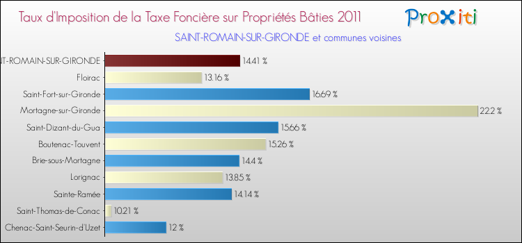 Taux d'imposition de la taxe foncière sur le bati 2011 pour SAINT-ROMAIN-SUR-GIRONDE et les communes proches Comparaison des taux d'imposition de la taxe foncière sur le bati 2011 pour SAINT-ROMAIN-SUR-GIRONDE et les communes voisines