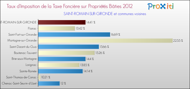 Taux d'imposition de la taxe foncière sur le bati 2012 pour SAINT-ROMAIN-SUR-GIRONDE et les communes proches Comparaison des taux d'imposition de la taxe foncière sur le bati 2012 pour SAINT-ROMAIN-SUR-GIRONDE et les communes voisines