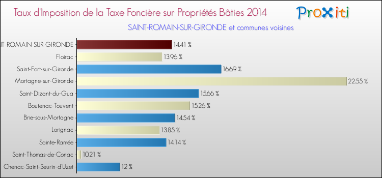 Taux d'imposition de la taxe foncière sur le bati 2014 pour SAINT-ROMAIN-SUR-GIRONDE et les communes proches Comparaison des taux d'imposition de la taxe foncière sur le bati 2014 pour SAINT-ROMAIN-SUR-GIRONDE et les communes voisines