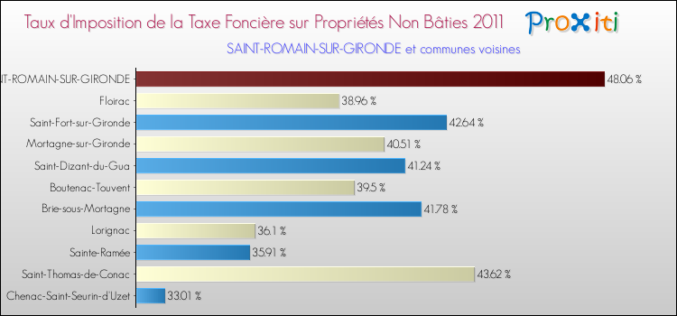 Taux d'imposition de la taxe foncière sur les immeubles et terrains non batis 2011 pour SAINT-ROMAIN-SUR-GIRONDE et les communes proches Comparaison des taux d'imposition de la taxe foncière sur les immeubles et terrains non batis 2011 pour SAINT-ROMAIN-SUR-GIRONDE et les communes voisines