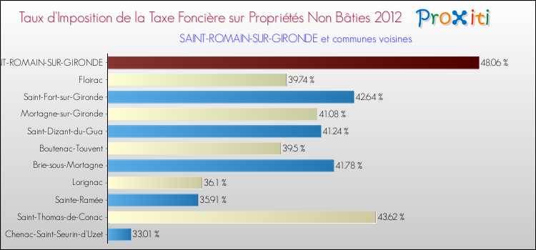 Taux d'imposition de la taxe foncière sur les immeubles et terrains non batis 2012 pour SAINT-ROMAIN-SUR-GIRONDE et les communes proches Comparaison des taux d'imposition de la taxe foncière sur les immeubles et terrains non batis 2012 pour SAINT-ROMAIN-SUR-GIRONDE et les communes voisines
