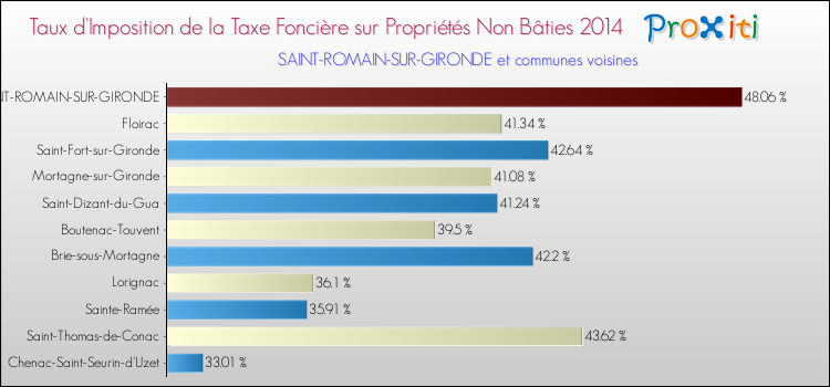 Taux d'imposition de la taxe foncière sur les immeubles et terrains non batis 2014 pour SAINT-ROMAIN-SUR-GIRONDE et les communes proches Comparaison des taux d'imposition de la taxe foncière sur les immeubles et terrains non batis 2014 pour SAINT-ROMAIN-SUR-GIRONDE et les communes voisines