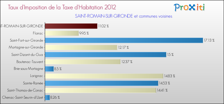 Taux d'imposition de la taxe d'habitation 2012 pour SAINT-ROMAIN-SUR-GIRONDE et les communes proches Comparaison des taux d'imposition de la taxe d'habitation 2012 pour SAINT-ROMAIN-SUR-GIRONDE et les communes voisines