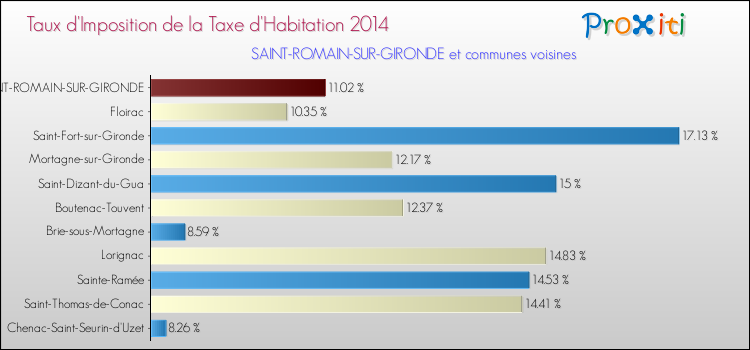 Taux d'imposition de la taxe d'habitation 2014 pour SAINT-ROMAIN-SUR-GIRONDE et les communes proches Comparaison des taux d'imposition de la taxe d'habitation 2014 pour SAINT-ROMAIN-SUR-GIRONDE et les communes voisines