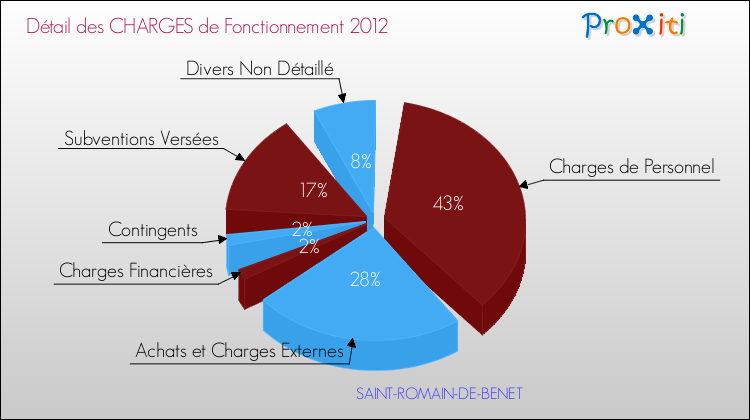 Décomposition des Charges de Fonctionnement 2012 de la commune de SAINT-ROMAIN-DE-BENET Charges de Fonctionnement 2012 pour la commune de SAINT-ROMAIN-DE-BENET