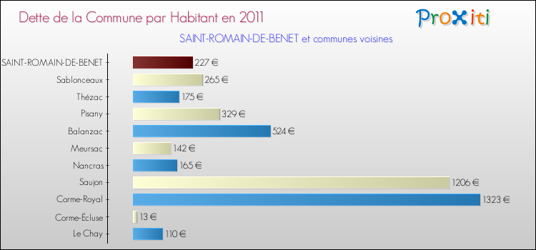 Dette par habitant de la commune en 2011 pour SAINT-ROMAIN-DE-BENET et les communes proches Comparaison de la dette par habitant de la commune en 2011 pour SAINT-ROMAIN-DE-BENET et les communes voisines