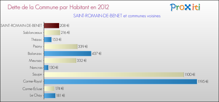 Dette par habitant de la commune en 2012 pour SAINT-ROMAIN-DE-BENET et les communes proches Comparaison de la dette par habitant de la commune en 2012 pour SAINT-ROMAIN-DE-BENET et les communes voisines