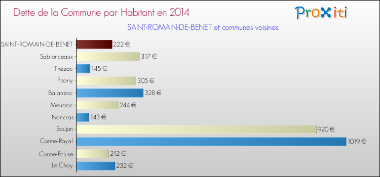 Dette par habitant de la commune en 2014 pour SAINT-ROMAIN-DE-BENET et les communes proches Comparaison de la dette par habitant de la commune en 2014 pour SAINT-ROMAIN-DE-BENET et les communes voisines