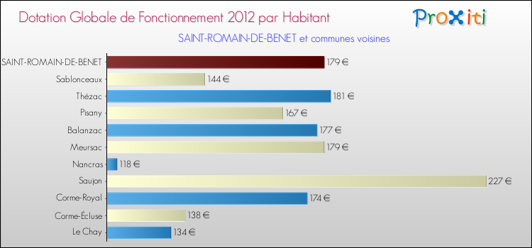 Montant des dotations globales de fonctionnement DGF par Habitant pour SAINT-ROMAIN-DE-BENET et les communes proches Comparaison des des dotations globales de fonctionnement DGF par habitant pour SAINT-ROMAIN-DE-BENET et les communes voisines