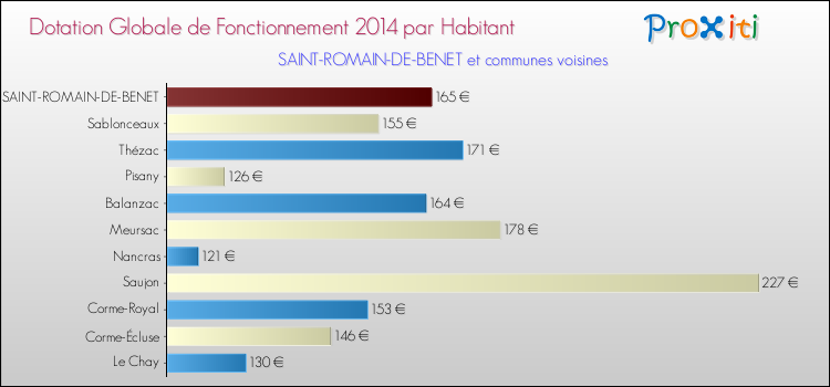 Montant des dotations globales de fonctionnement DGF par Habitant pour SAINT-ROMAIN-DE-BENET et les communes proches en 2014. Comparaison des des dotations globales de fonctionnement DGF par habitant pour SAINT-ROMAIN-DE-BENET et les communes voisines en 2014.