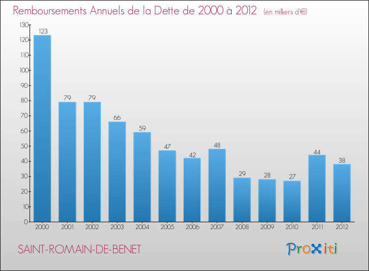 Evolution de l'annuité de la dette pour la commune de SAINT-ROMAIN-DE-BENET de 2000 à 2012 Annuités de la dette pour SAINT-ROMAIN-DE-BENET de 2000 à 2012