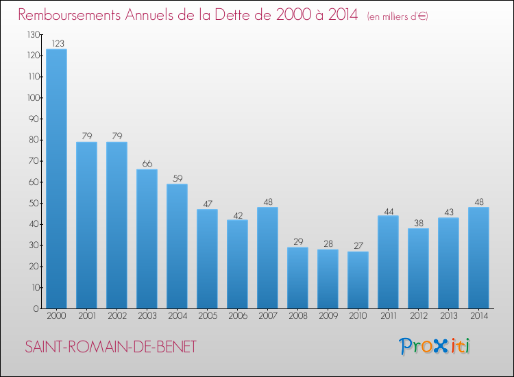 Evolution de l'annuité de la dette pour la commune de SAINT-ROMAIN-DE-BENET de 2000 à 2014 Annuités de la dette pour SAINT-ROMAIN-DE-BENET de 2000 à 2014