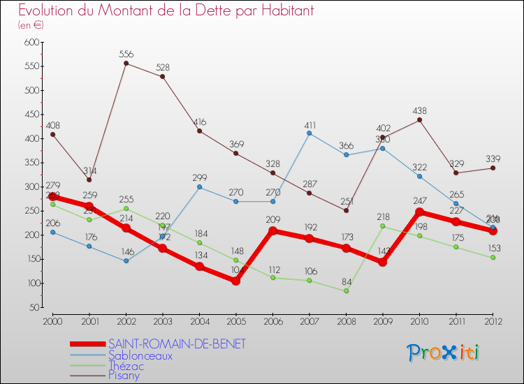 Evolution de la dette par habitant pour la commune de SAINT-ROMAIN-DE-BENET et les communes proches de 2000 à 2012 Comparaison de la dette par habitant pour SAINT-ROMAIN-DE-BENET et les communes voisines de 2000 à 2012